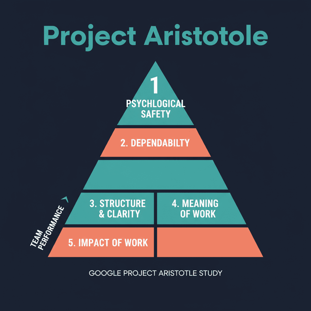 Proiectul Aristotle — cele 5 dinamici ale echipelor eficiente